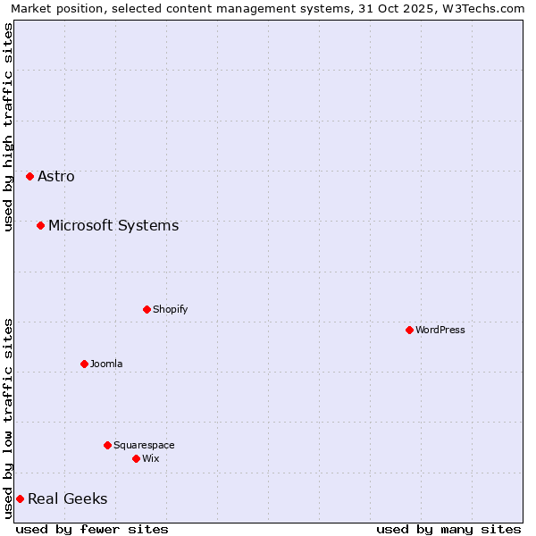 Market position of Microsoft Systems vs. Astro vs. Real Geeks