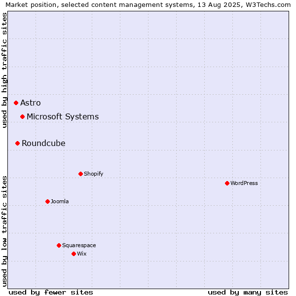 Market position of Microsoft Systems vs. Roundcube vs. Astro