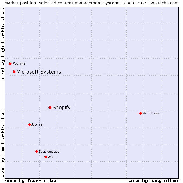 Market position of Shopify vs. Microsoft Systems vs. Astro