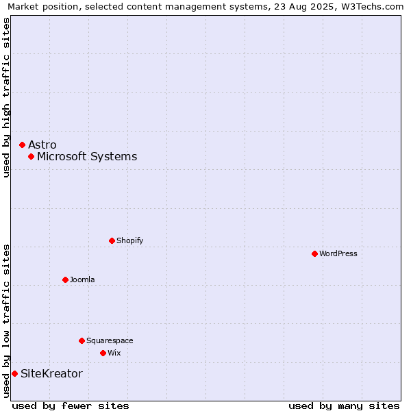 Market position of Microsoft Systems vs. Astro vs. SiteKreator