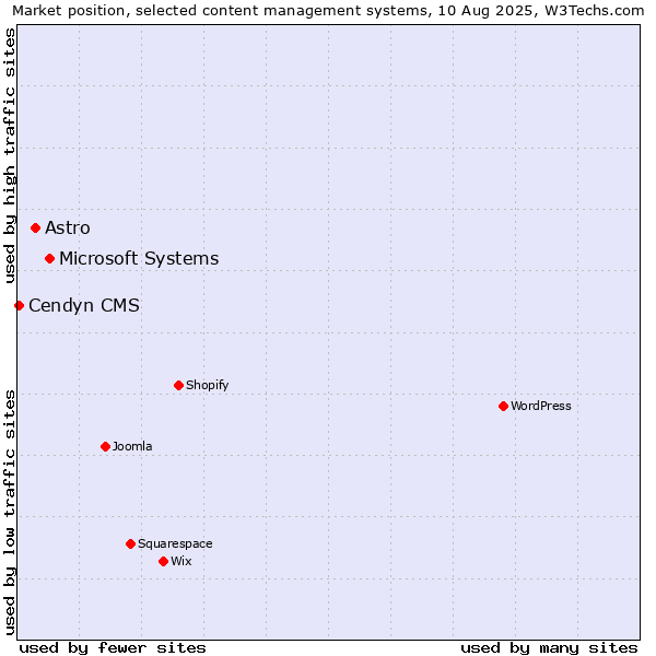 Market position of Microsoft Systems vs. Astro vs. Cendyn CMS