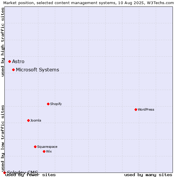 Market position of Microsoft Systems vs. Astro vs. Solodev CMS