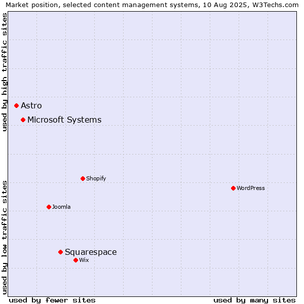 Market position of Squarespace vs. Microsoft Systems vs. Astro