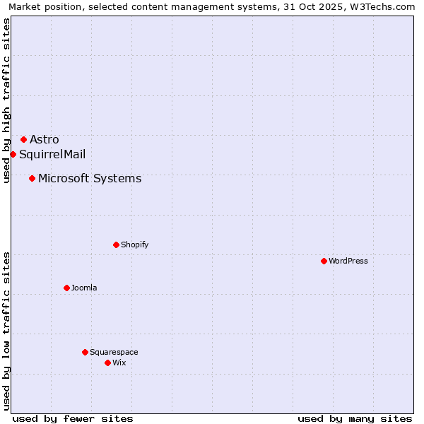 Market position of Microsoft Systems vs. Astro vs. SquirrelMail