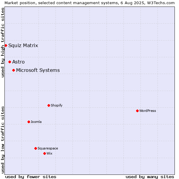 Market position of Microsoft Systems vs. Astro vs. Squiz Matrix