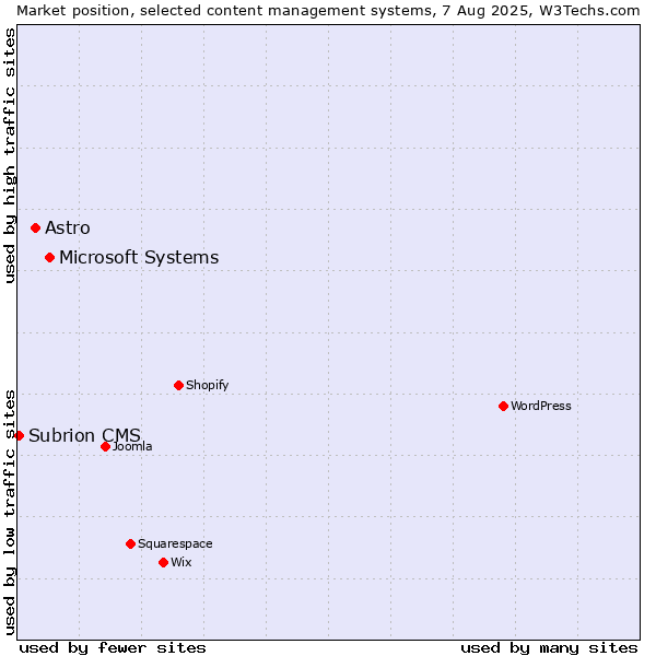 Market position of Microsoft Systems vs. Astro vs. Subrion CMS