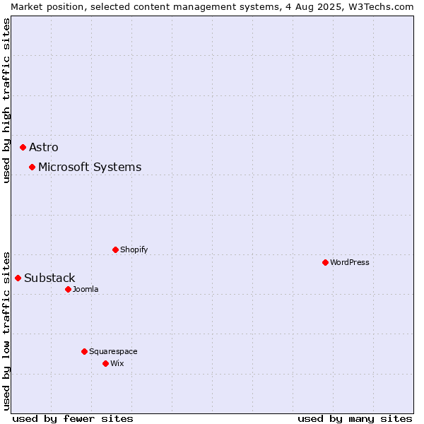 Market position of Microsoft Systems vs. Astro vs. Substack