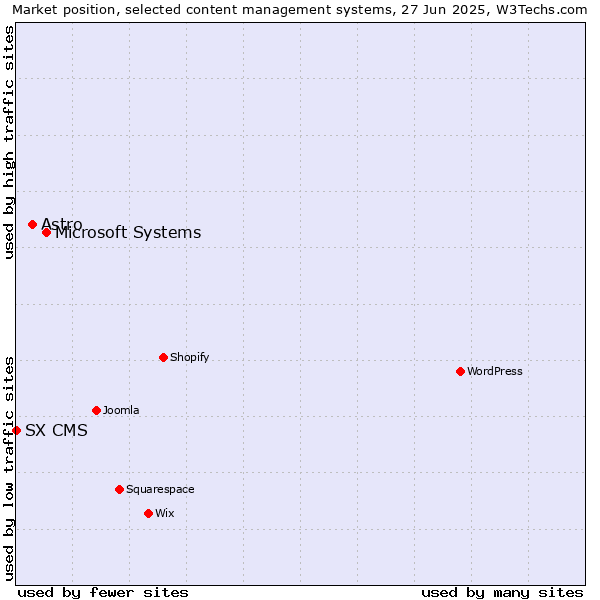 Market position of Microsoft Systems vs. Astro vs. SX CMS