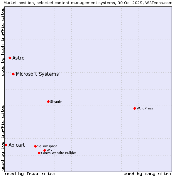 Market position of Microsoft Systems vs. Astro vs. Abicart