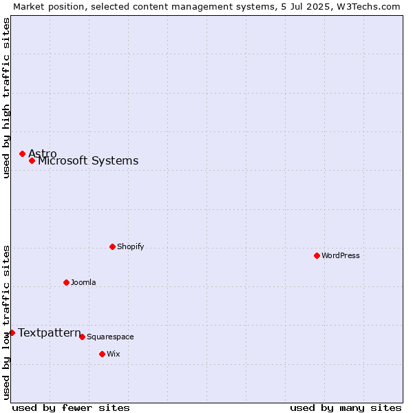 Market position of Microsoft Systems vs. Astro vs. Textpattern