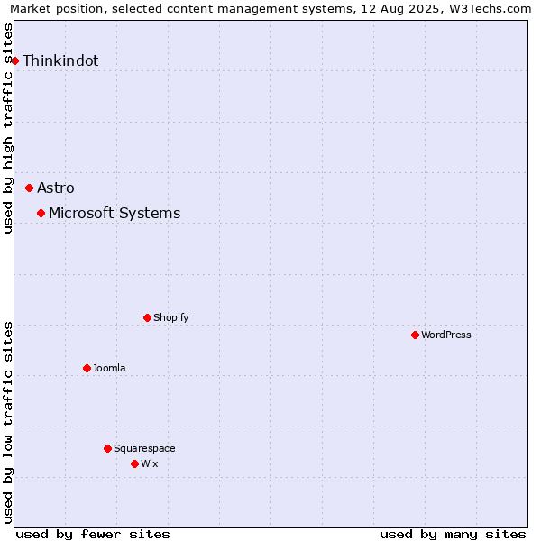 Market position of Microsoft Systems vs. Astro vs. Thinkindot