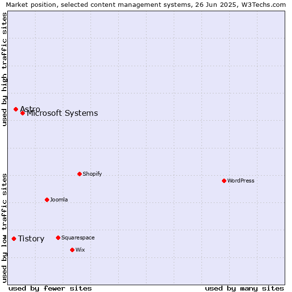 Market position of Microsoft Systems vs. Astro vs. Tistory