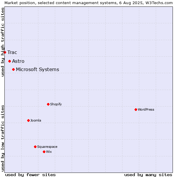 Market position of Microsoft Systems vs. Astro vs. Trac
