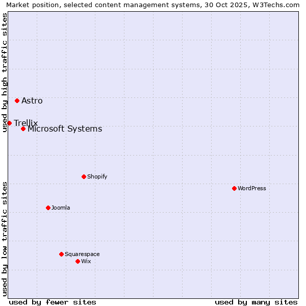 Market position of Microsoft Systems vs. Astro vs. Trellix