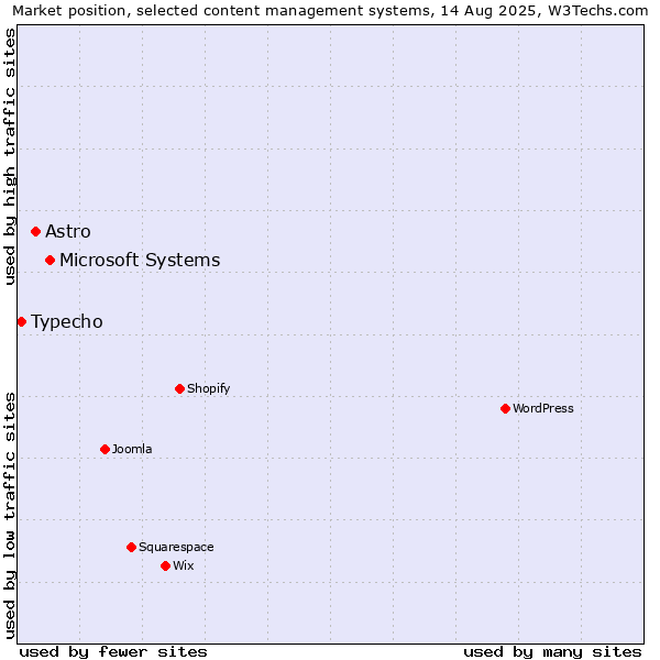 Market position of Microsoft Systems vs. Astro vs. Typecho