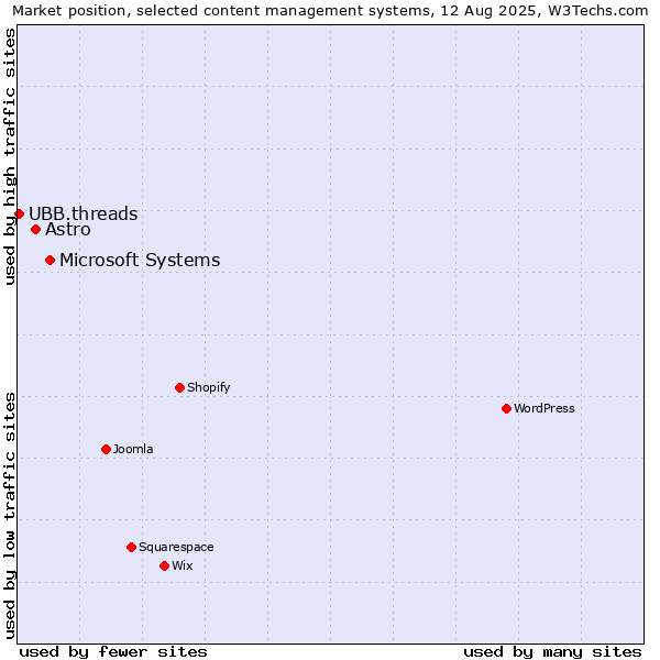 Market position of Microsoft Systems vs. Astro vs. UBB.threads