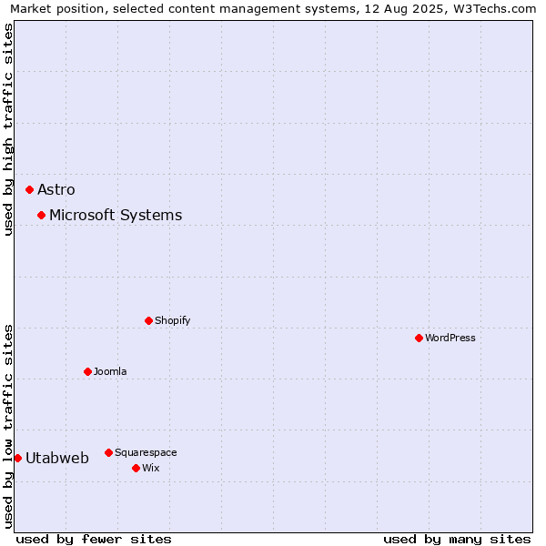 Market position of Microsoft Systems vs. Astro vs. Utabweb
