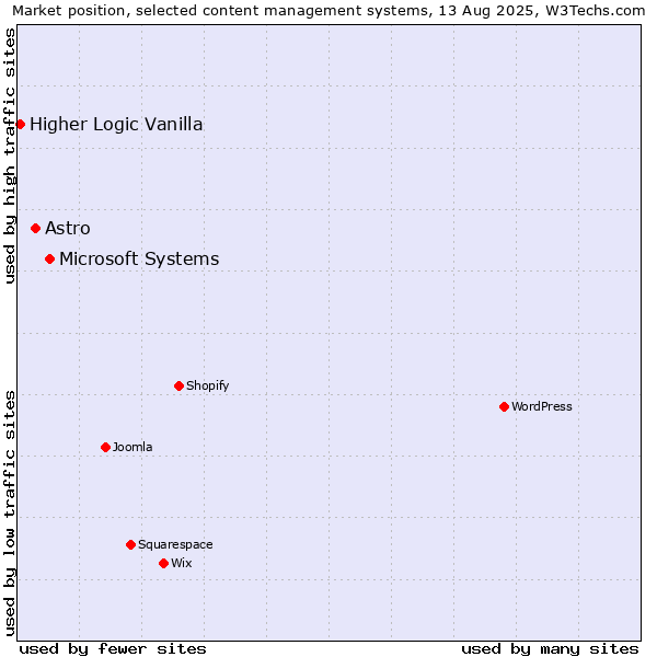 Market position of Microsoft Systems vs. Astro vs. Higher Logic Vanilla