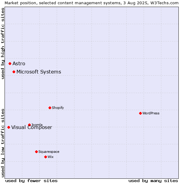Market position of Microsoft Systems vs. Astro vs. Visual Composer