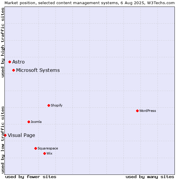 Market position of Microsoft Systems vs. Astro vs. Visual Page