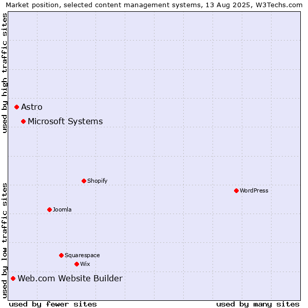 Market position of Microsoft Systems vs. Astro vs. Web.com Website Builder