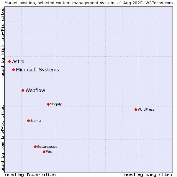 Market position of Webflow vs. Microsoft Systems vs. Astro