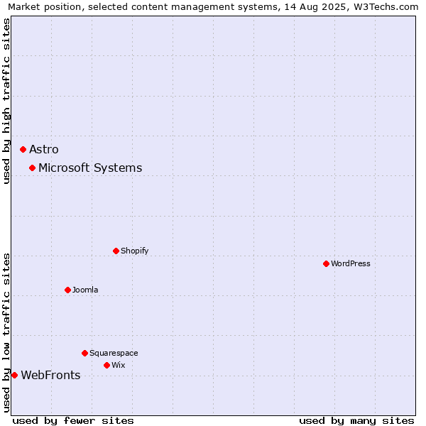 Market position of Microsoft Systems vs. Astro vs. WebFronts