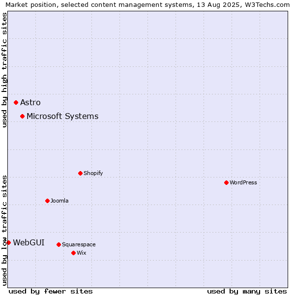 Market position of Microsoft Systems vs. Astro vs. WebGUI