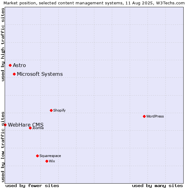 Market position of Microsoft Systems vs. Astro vs. WebHare CMS