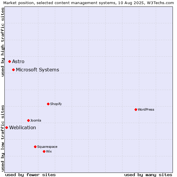Market position of Microsoft Systems vs. Astro vs. Weblication