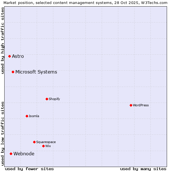 Market position of Microsoft Systems vs. Webnode vs. Astro