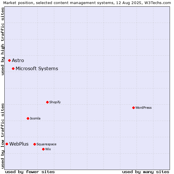 Market position of Microsoft Systems vs. Astro vs. WebPlus