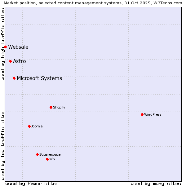 Market position of Microsoft Systems vs. Astro vs. Websale