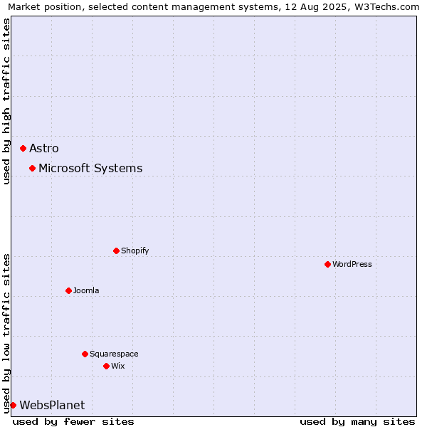 Market position of Microsoft Systems vs. Astro vs. WebsPlanet