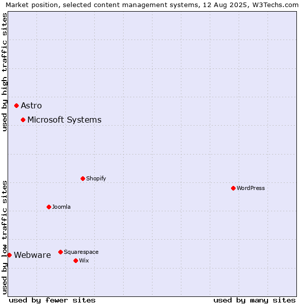Market position of Microsoft Systems vs. Astro vs. Webware