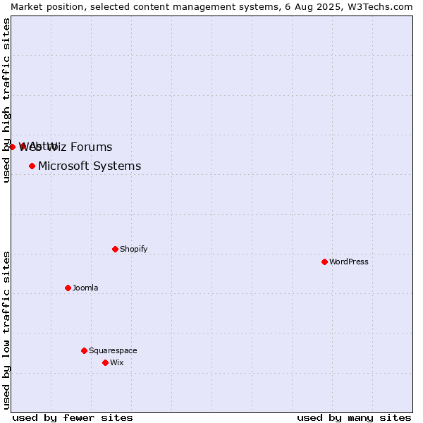 Market position of Microsoft Systems vs. Astro vs. Web Wiz Forums