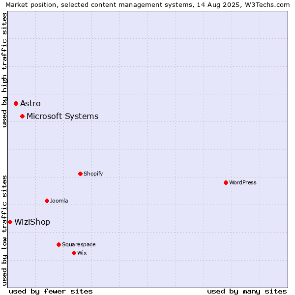 Market position of Microsoft Systems vs. Astro vs. WiziShop