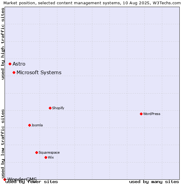 Market position of Microsoft Systems vs. Astro vs. WonderCMS
