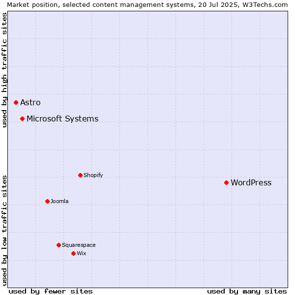 Market position of WordPress vs. Microsoft Systems vs. Astro