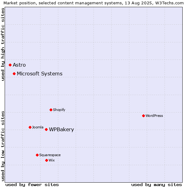 Market position of WPBakery vs. Microsoft Systems vs. Astro