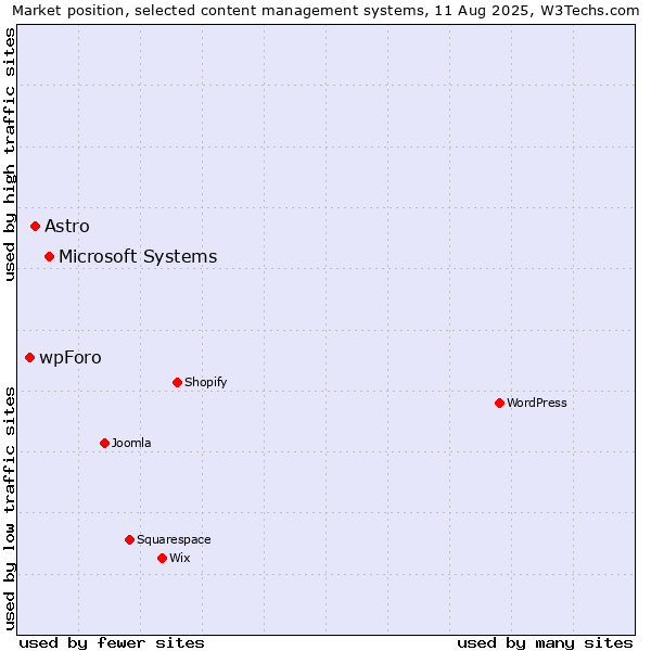 Market position of Microsoft Systems vs. Astro vs. wpForo