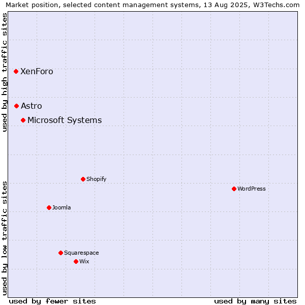 Market position of Microsoft Systems vs. Astro vs. XenForo