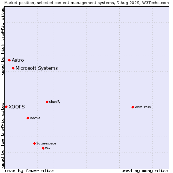 Market position of Microsoft Systems vs. Astro vs. XOOPS