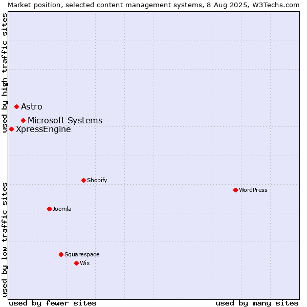 Market position of Microsoft Systems vs. Astro vs. XpressEngine