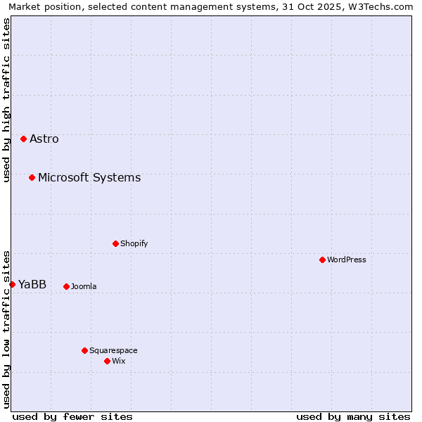 Market position of Microsoft Systems vs. Astro vs. YaBB