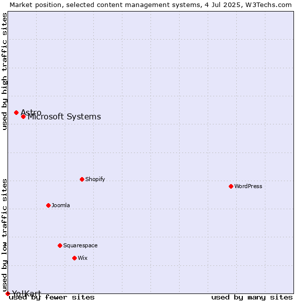 Market position of Microsoft Systems vs. Astro vs. Yo!Kart