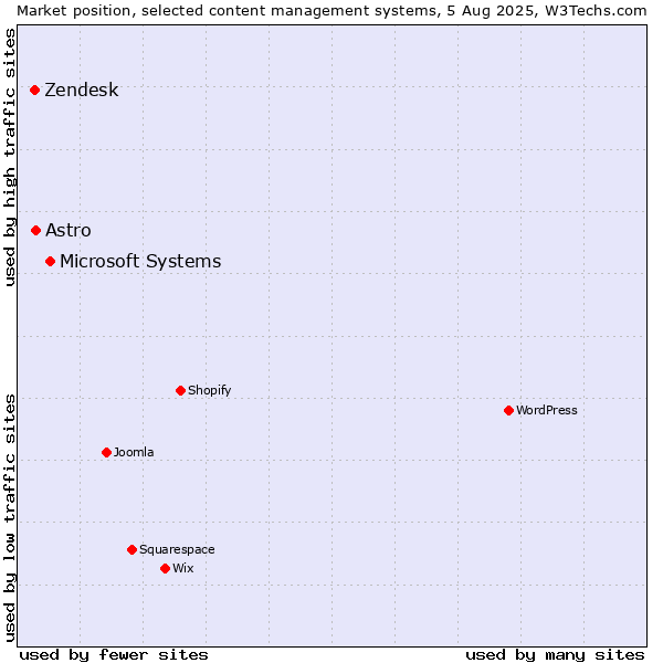 Market position of Microsoft Systems vs. Astro vs. Zendesk