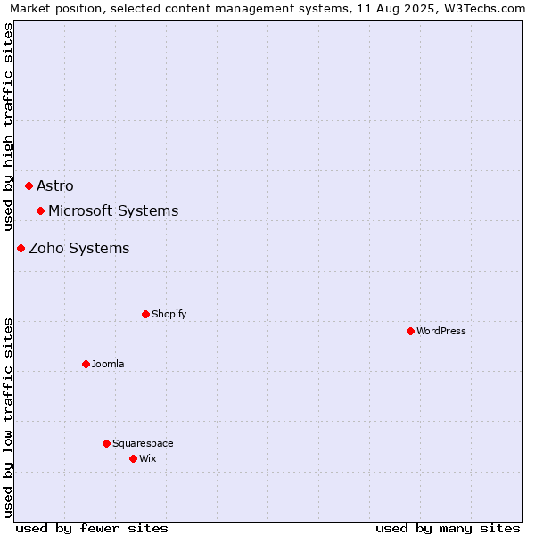 Market position of Microsoft Systems vs. Astro vs. Zoho Systems
