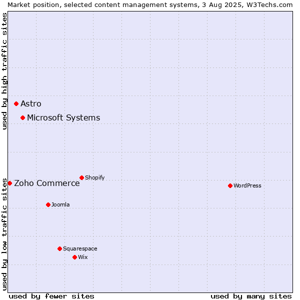 Market position of Microsoft Systems vs. Astro vs. Zoho Commerce