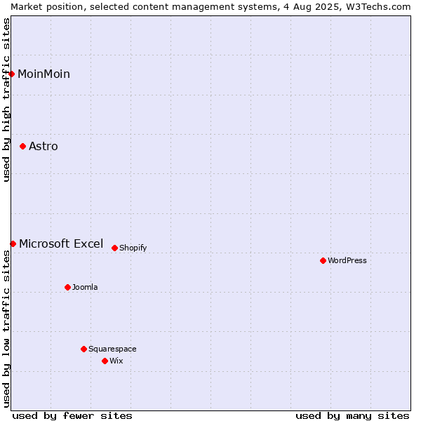 Market position of Astro vs. Microsoft Excel vs. MoinMoin